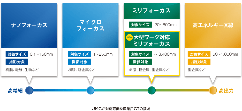 JMCが対応可能な産業用CTの領域